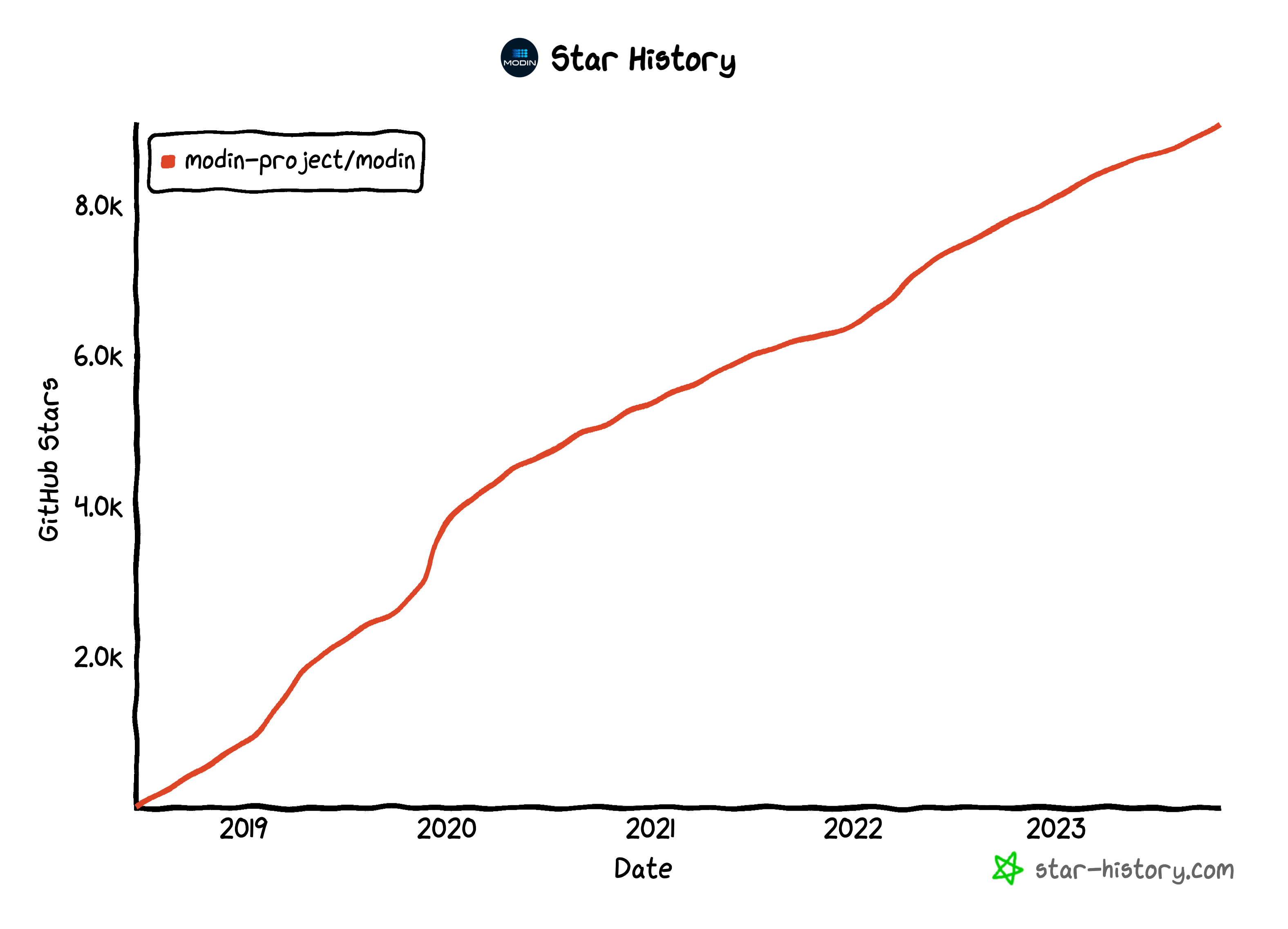 modin star grows in github