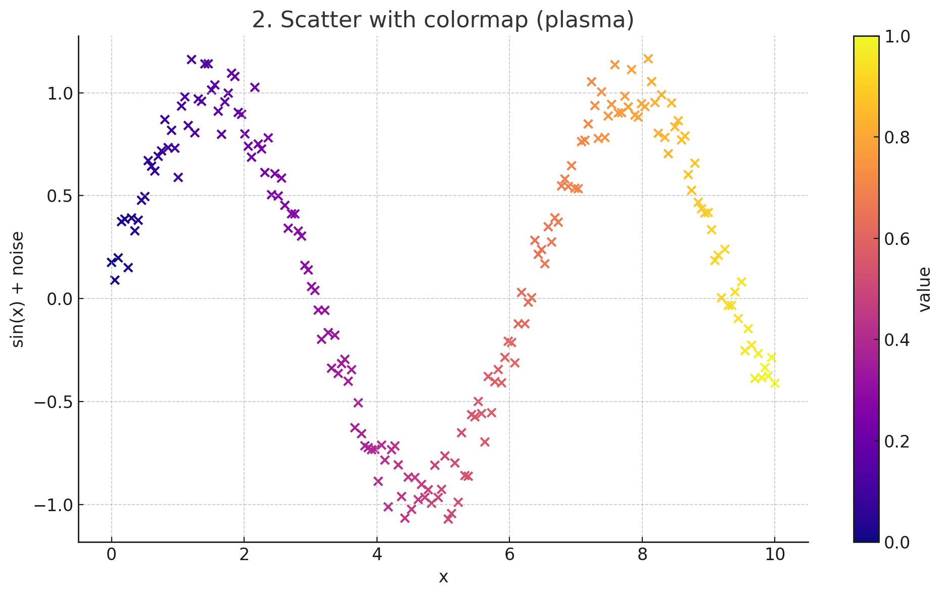 Scatter plot with colormap and colorbar